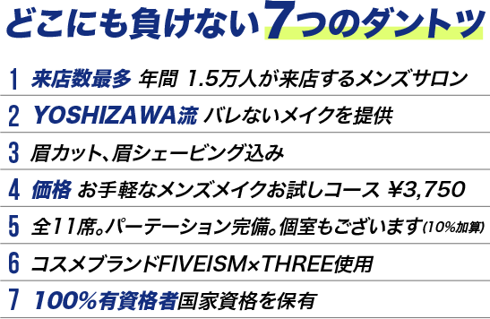 どこにも負けない7つのダントツ 1.来店数最多 年間 1.5万人が来店するメンズサロン 2.YOSHIZAWA流 バレないメイクを提供 3.眉カット、眉シェービング込み 4.価格 お手軽なメンズメイクお試しコース ¥3,750 5.全11席。パーテーション完備。個室もございます(10%加算) 6.コスメブランドFIVEISM×THREE使用 7.100%有資格者国家資格を保有